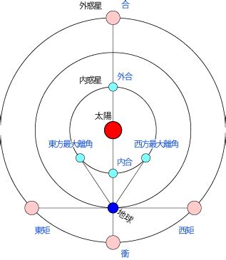 衝合|合 (天文)